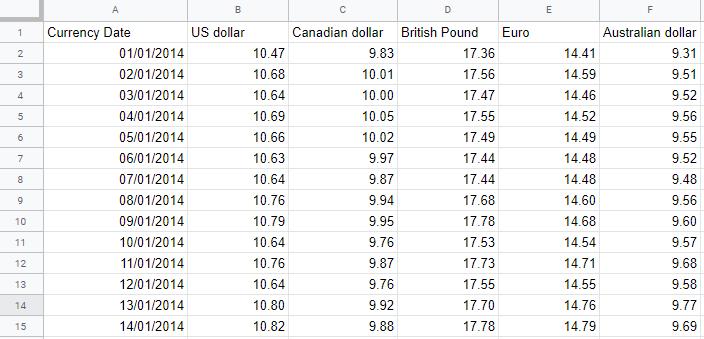 Một bảng trong Google Trang tính hiển thị giá trị của đồng rand Nam Phi so với các đơn vị tiền tệ khác